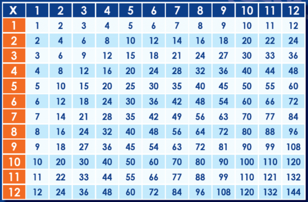 The Times Tables